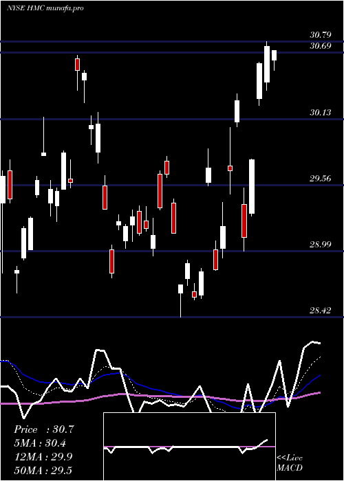  Daily chart HondaMotor