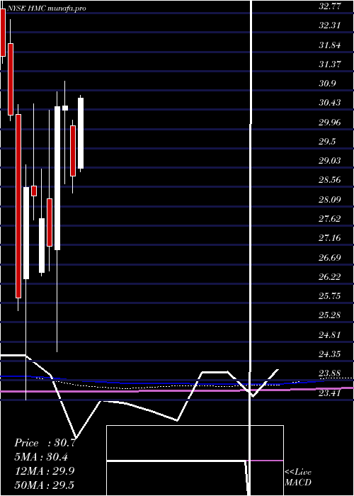  monthly chart HondaMotor