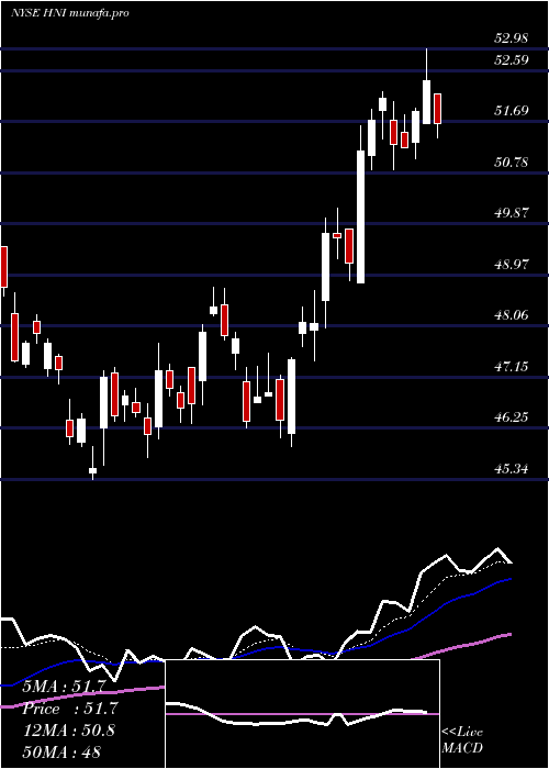  Daily chart HniCorporation