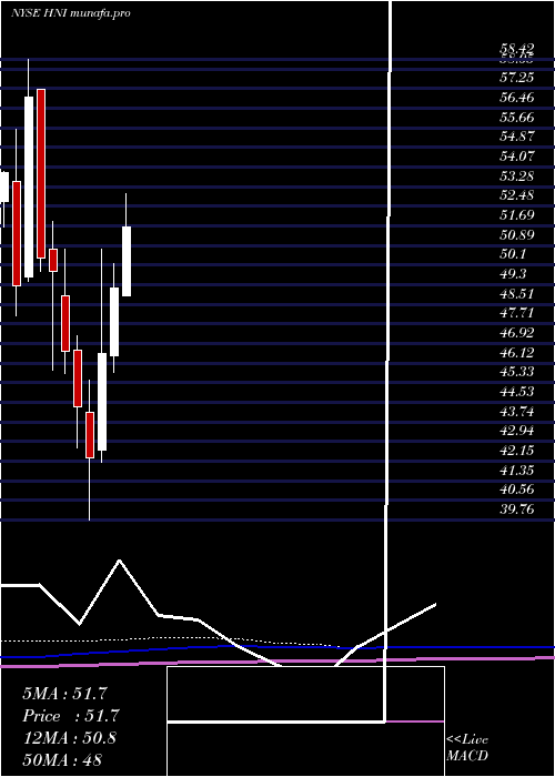 monthly chart HniCorporation