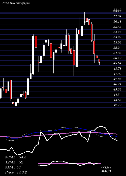  weekly chart HniCorporation