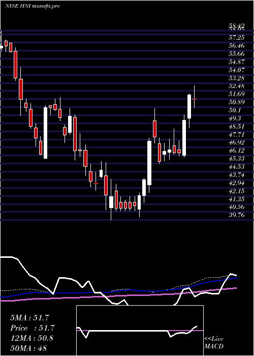 weekly chart HniCorporation
