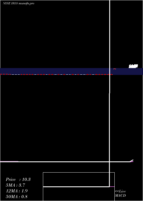  Daily chart HornbeckfshoreServices