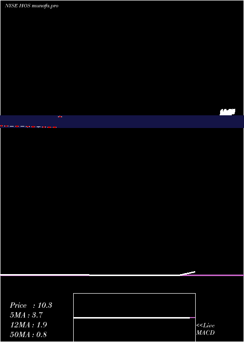  monthly chart HornbeckfshoreServices