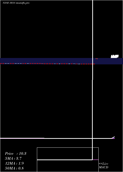  weekly chart HornbeckfshoreServices