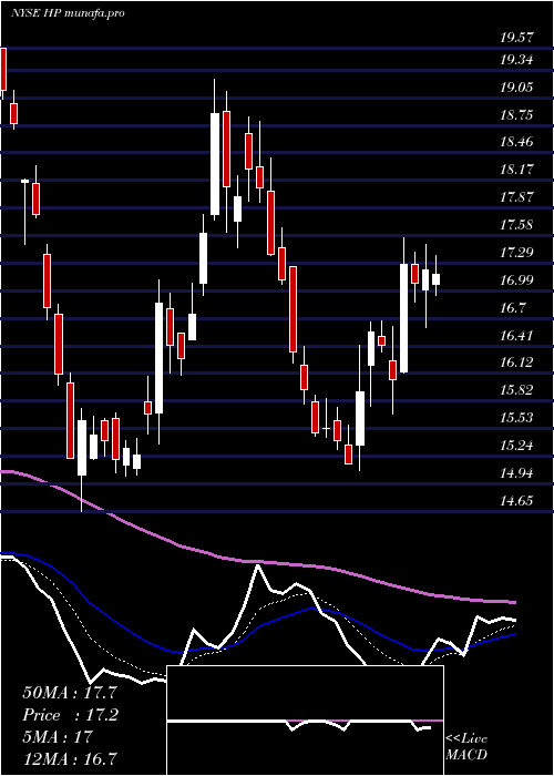Daily chart HelmerichPayne