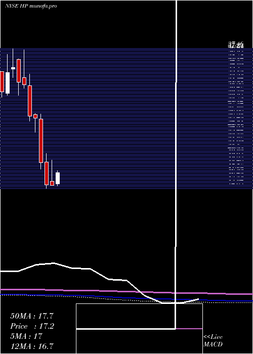 monthly chart HelmerichPayne