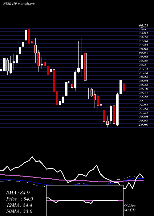  weekly chart HelmerichPayne