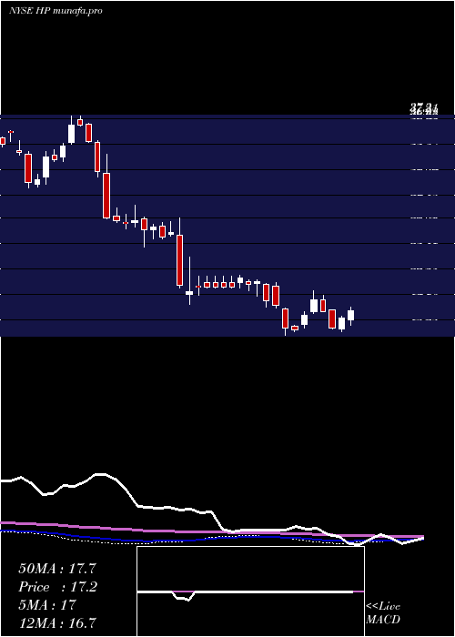 weekly chart HelmerichPayne