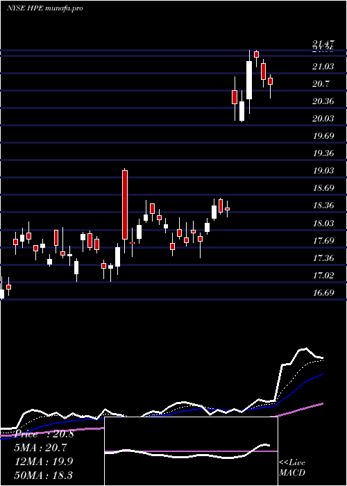  Daily chart HewlettPackard