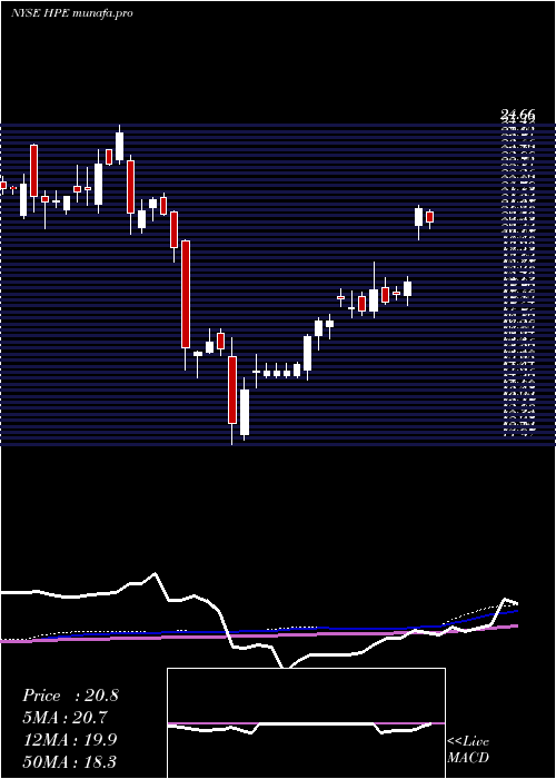weekly chart HewlettPackard