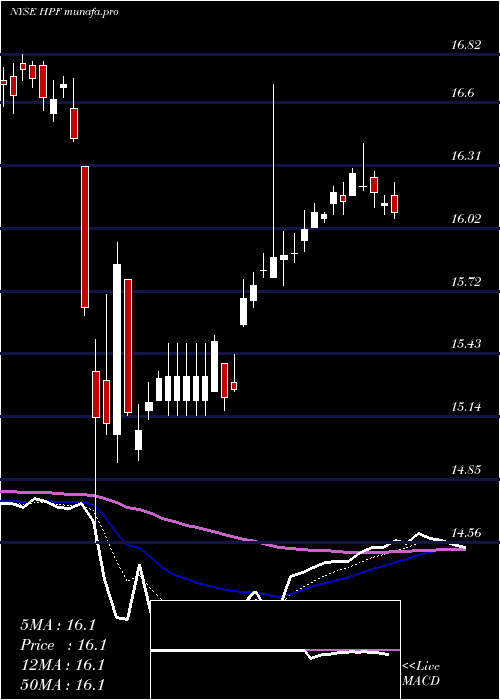 Daily chart JohnHancock