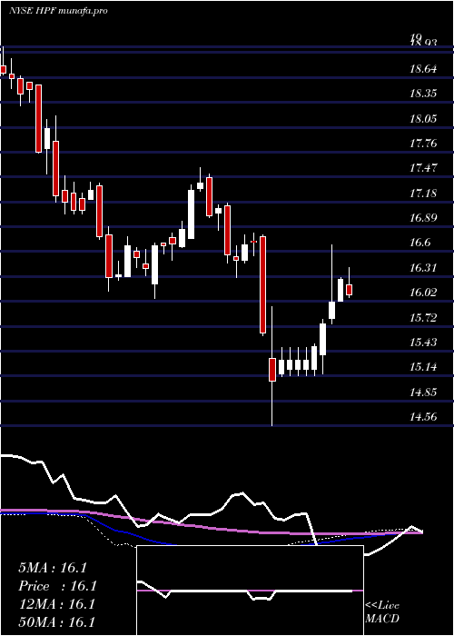 weekly chart JohnHancock