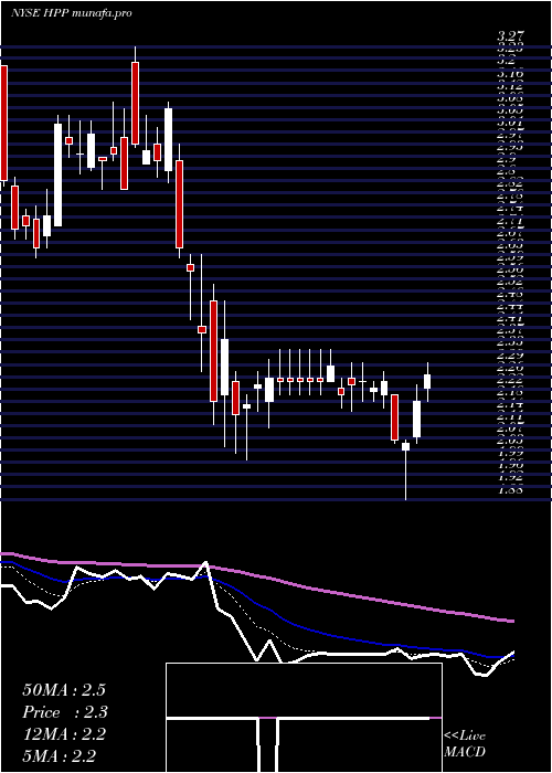 Daily chart HudsonPacific