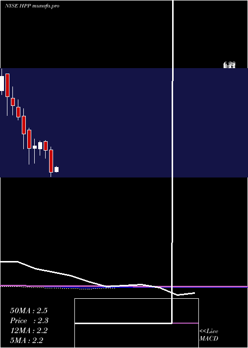monthly chart HudsonPacific