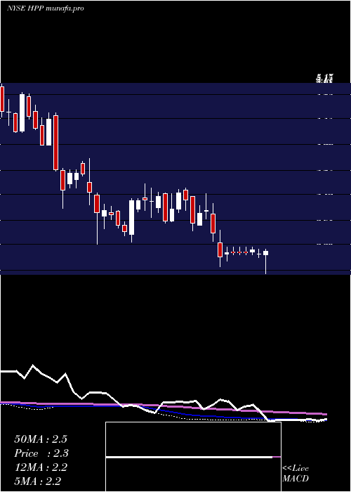 weekly chart HudsonPacific