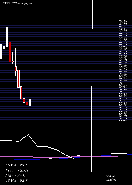  monthly chart HpInc