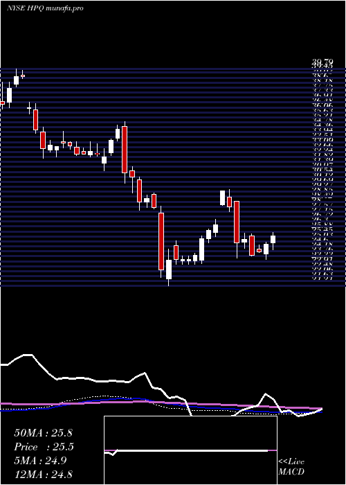  weekly chart HpInc