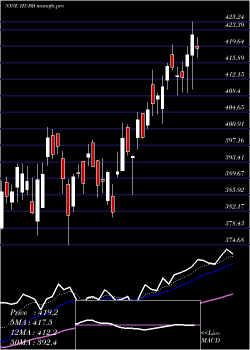  Daily chart HubbellInc