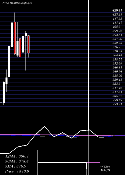  monthly chart HubbellInc