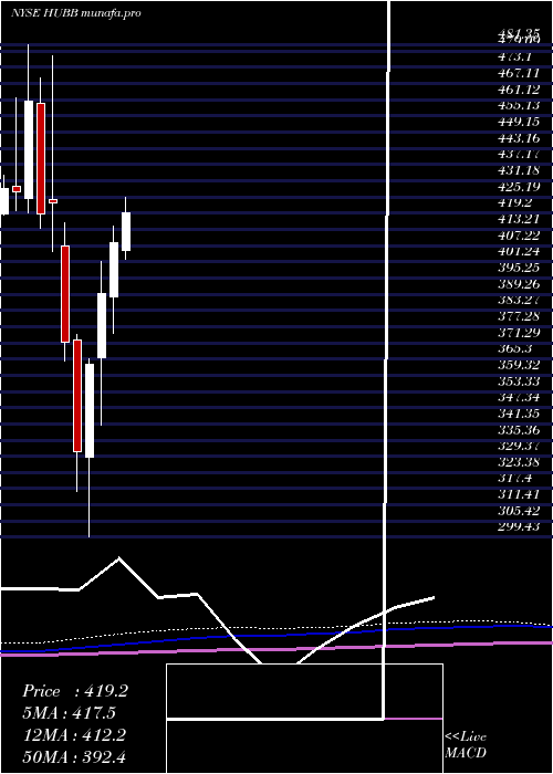 monthly chart HubbellInc