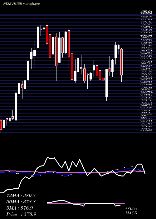  weekly chart HubbellInc