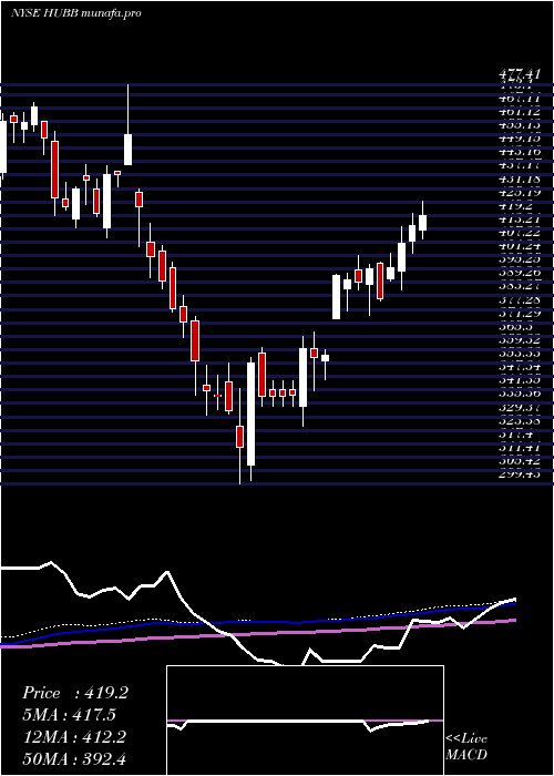 weekly chart HubbellInc