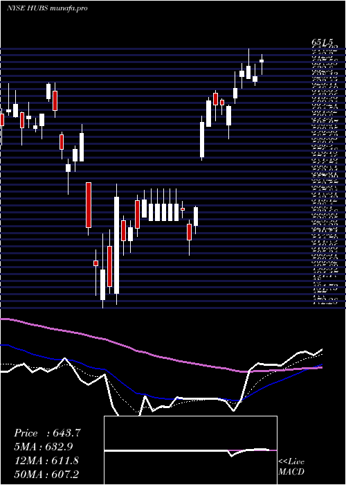 Daily chart HubspotInc