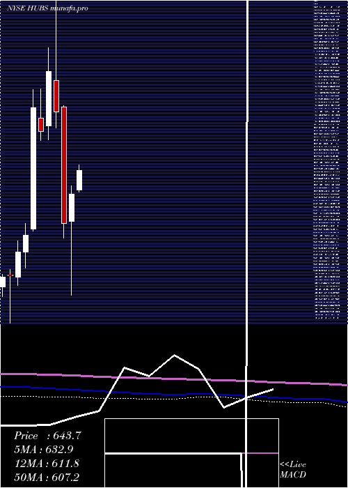 monthly chart HubspotInc