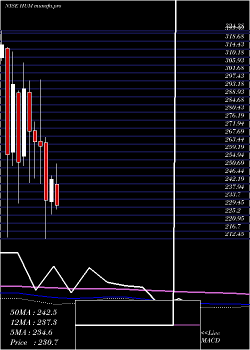 monthly chart HumanaInc