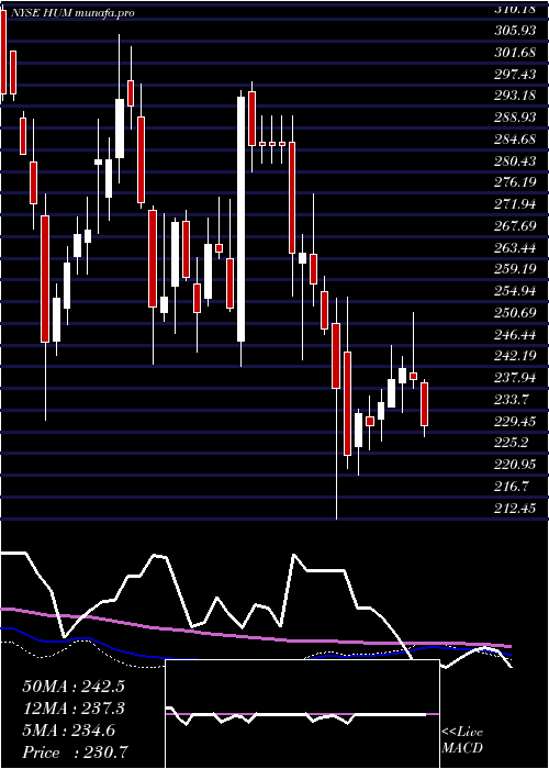 weekly chart HumanaInc