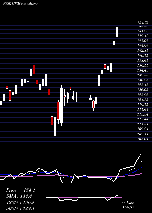 Daily chart HowmetAerospace