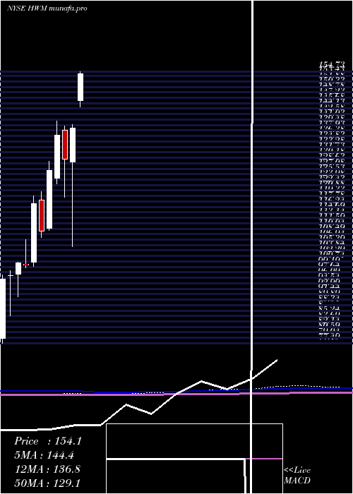 monthly chart HowmetAerospace
