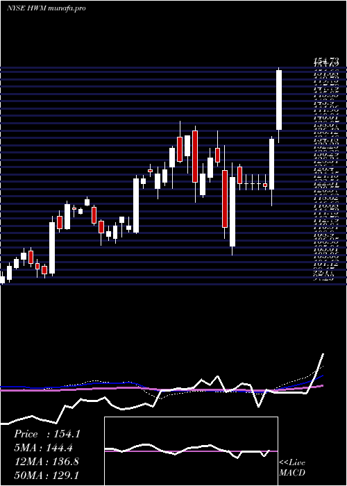 weekly chart HowmetAerospace