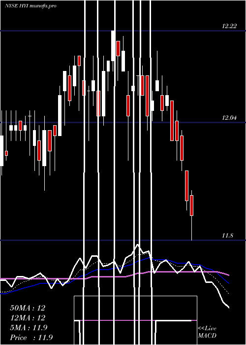  Daily chart WesternAsset