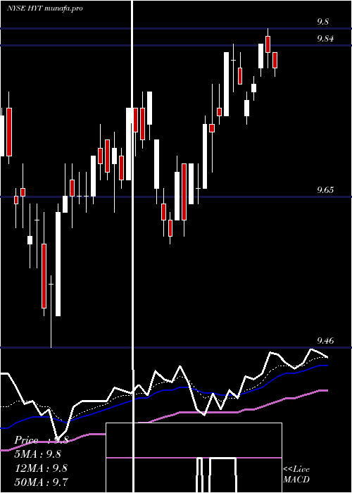 Daily chart BlackrockCorporate