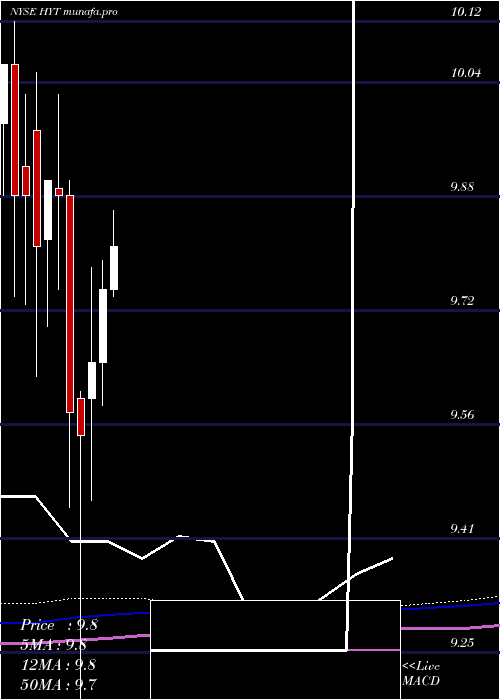 monthly chart BlackrockCorporate