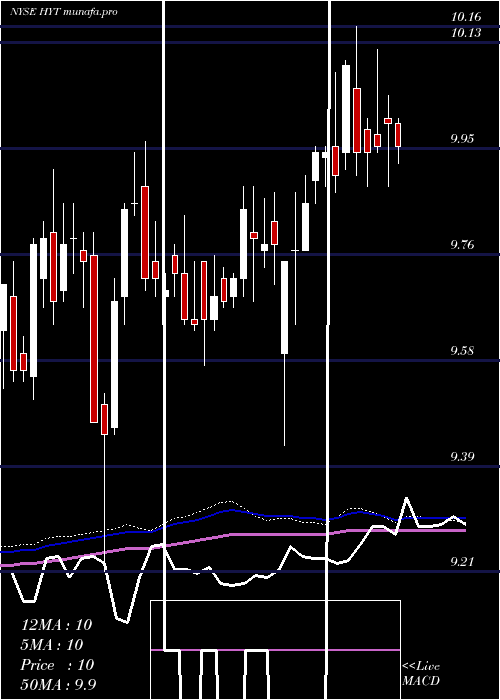  weekly chart BlackrockCorporate