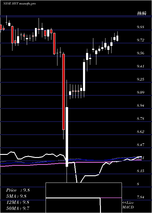 weekly chart BlackrockCorporate