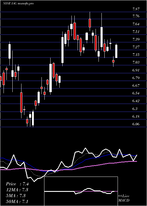  Daily chart IamgoldCorporation