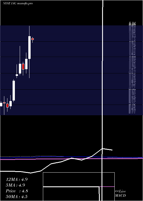  monthly chart IamgoldCorporation