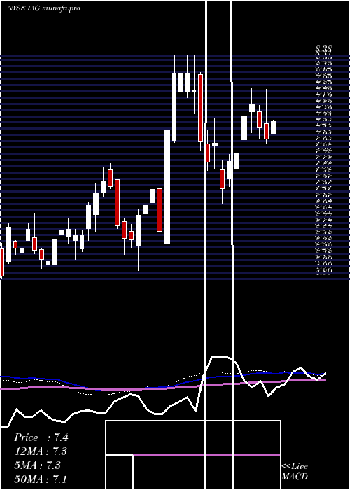  weekly chart IamgoldCorporation