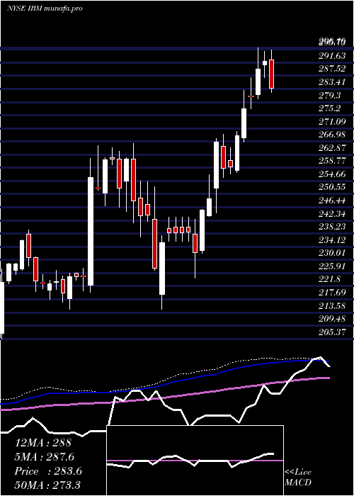 weekly chart InternationalBusiness