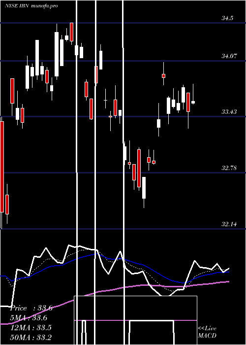 Daily chart IciciBank