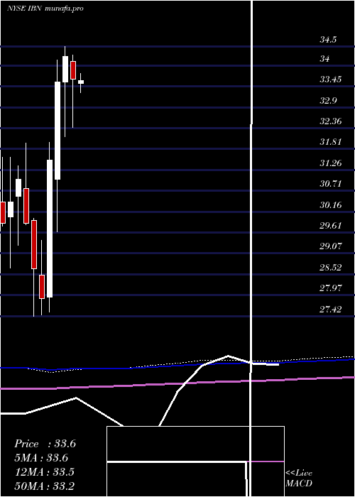 monthly chart IciciBank