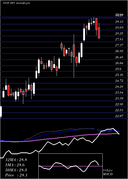  weekly chart IciciBank