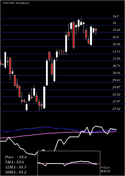 weekly chart IciciBank