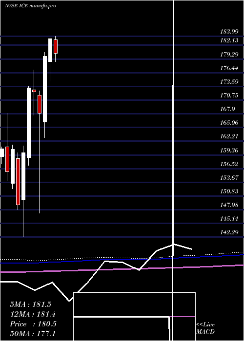  monthly chart IntercontinentalExchange