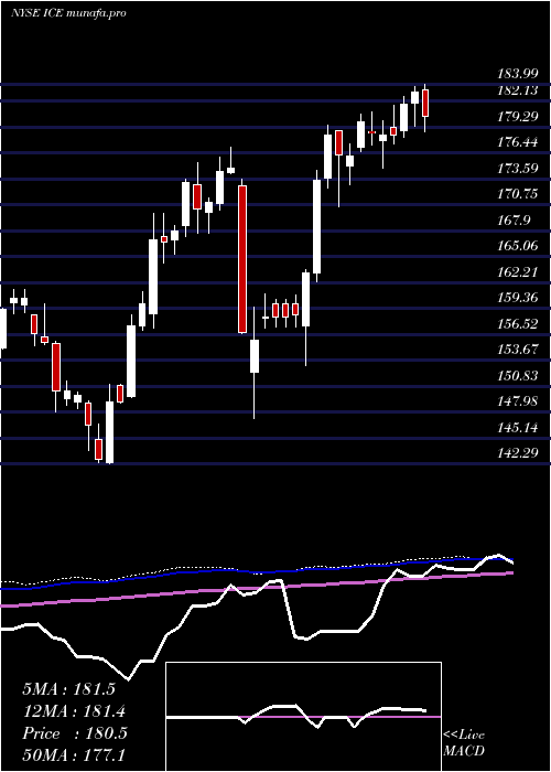  weekly chart IntercontinentalExchange