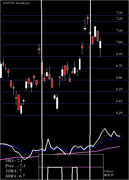  Daily chart IsraelChemicals